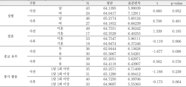 Table 3. Change of ATDP score before and after the education