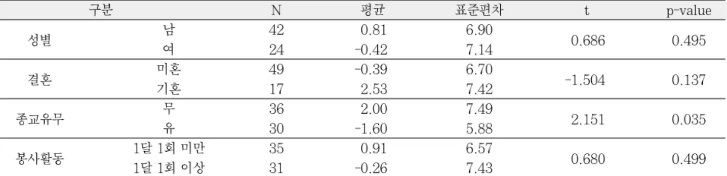 Table 5. According to demographic variables, difference of attitudes before and after the education