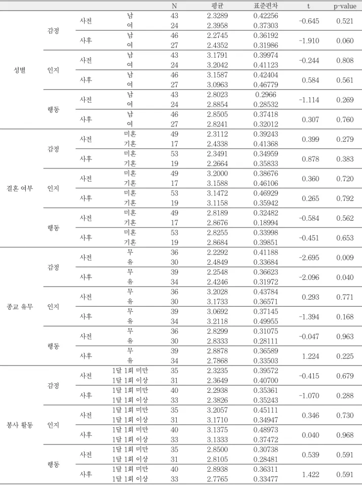 Table 7. According to demographic variables, change of MAS score before and after the education N 평균 표준편차 t p-value 사전 남 43 2.3289 0.42256 -0.645 0.521 감정 여 24 2.3958 0.37303 사후 남 46 2.2745 0.36192 -1.910 0.060 여 27 2.4352 0.31986 사전 남 43 3.1791 0.39974 -0
