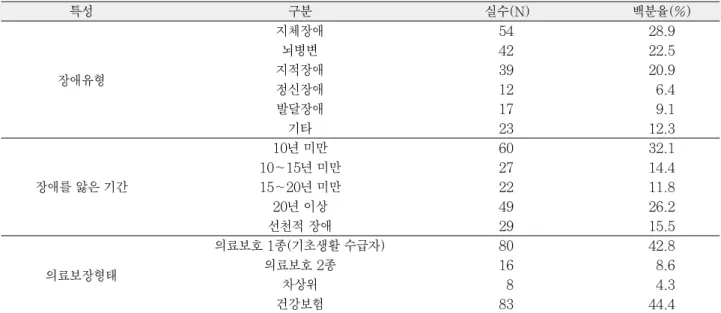 Table 1. Study respondent characteristics (N=187)