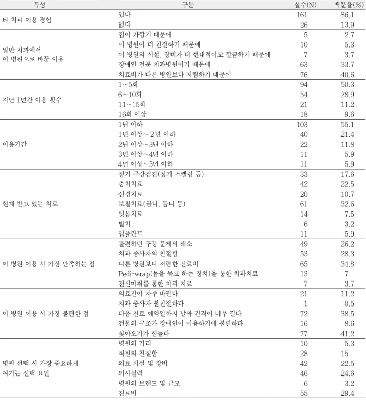 Table 2. Dental care utilization characteristics of study respondent (N=187)