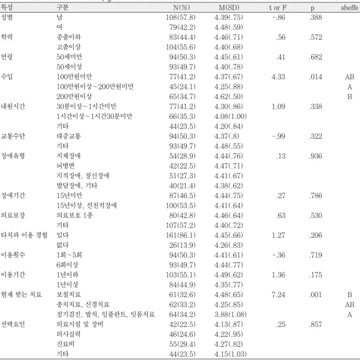 Table 4. Satisfaction of dentists by general characteristics and dental care utilization characteristics (N=187) 