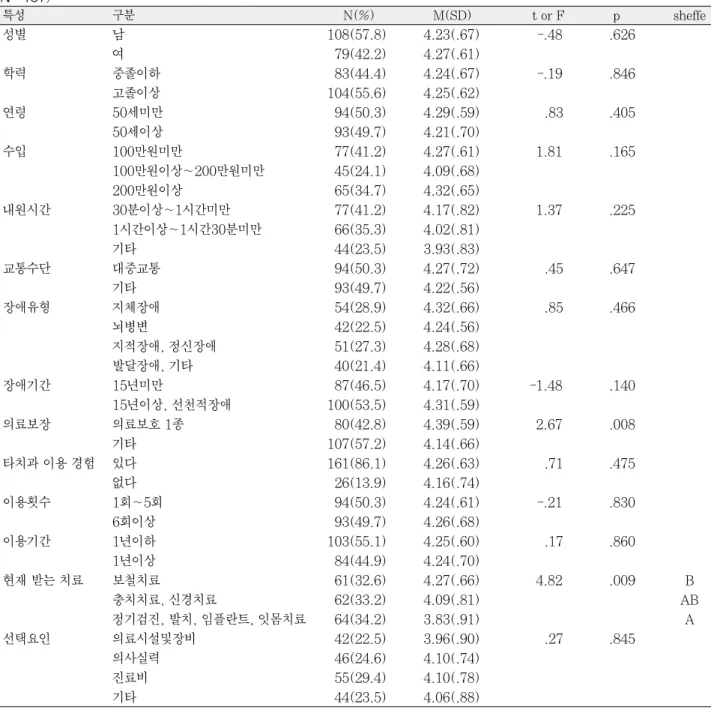 Table 5. Satisfaction of treatment environment by general characteristics and dental care utilization characteristics (N=187)  특성 구분 N(%) M(SD) t or F p sheffe 성별 남 108(57.8) 4.23(.67) -.48 .626 여 79(42.2) 4.27(.61) 학력 중졸이하 83(44.4) 4.24(.67) -.19 .846 고졸이