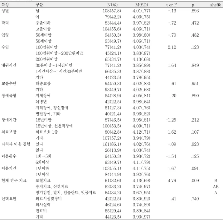 Table 6. Satisfaction of treatment appointment system by general characteristics and dental care utilization charac- charac-teristics (N=187)  특성 구분 N(%) M(SD) t or F p sheffe 성별 남 108(57.8) 4.01(.77) -.13 .893 여 79(42.2) 4.03(.75) 학력 중졸이하 83(44.4) 3.97(.8