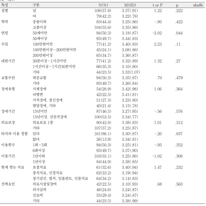 Table 7. Satisfaction of space accessibility by general characteristics and dental care utilization characteristics (N=187)  특성 구분 N(%) M(SD) t or F p sheffe 성별 남 108(57.8) 3.37(.91) 1.22 .222 여 79(42.2) 3.22(.78) 학력 중졸이하 83(44.4) 3.25(.86) -.80 .422 고졸이상 