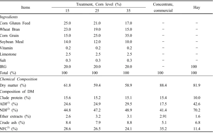 Table  1.  Chemical  composition  of  ingredient  diets  fed  to  castrated  Korean  black  goats  (%,  DM)