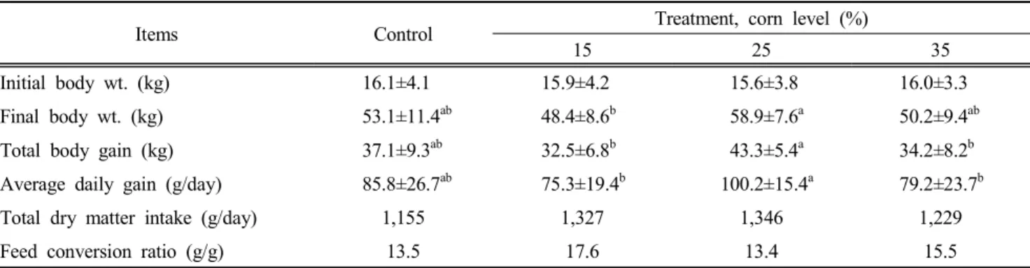 Table  2.  The  effects  of  TMR  with  different  corn  levels  on  castrated  Korean  black  goats  performance  (%)