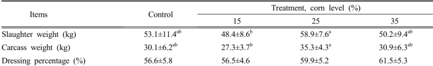Table  3.  The  effects  of  TMR  with  different  corn  levels  on  carcass  rate  of  castrated  Korean  black  goats  (%)