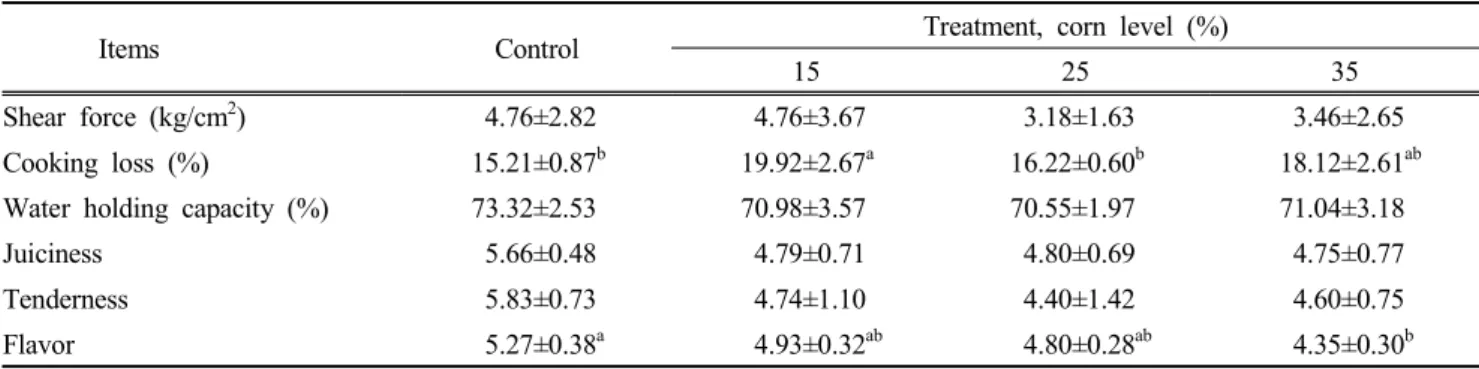 Table  6.  The  effects  of  TMR  with  different  corn  levels  on  fatty  acid  composition  of  castrated  Korean  black  goat  strip  loin  meat (%)