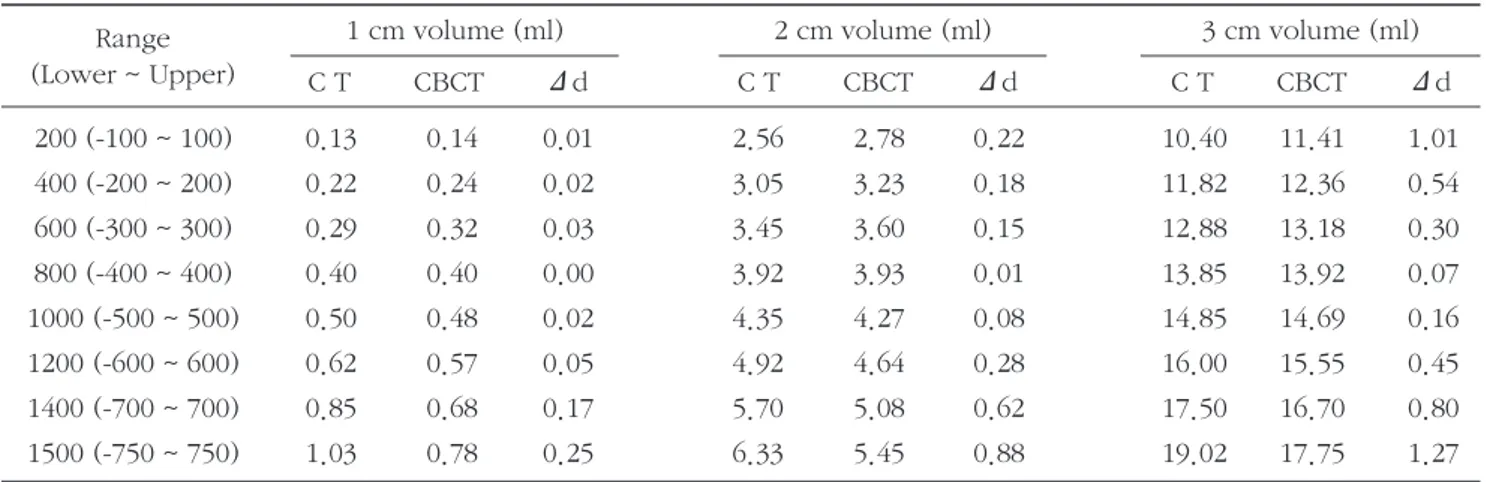 Table 1. A table showing the measurement and comparison of the volumes from the stationary images acquired with computed tomography (CT) and cone-beam computed tomography (CBCT), based on the changes evident over the specified range and the nodal size.