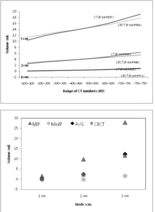 Table  1  shows  the  volumes  of  CT  and  CBCT  in  the state of stationary. Minimum difference of the volumes is 0.00,  0.01  and  0.07  ml  in  1,  2  and  3  cm