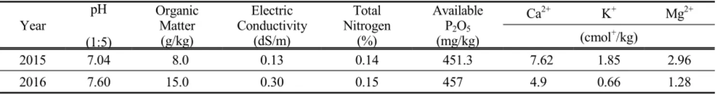 Table  1.  Soil  properties  of  the  experimental  field Year pH (1:5) OrganicMatter(g/kg) Electric Conductivity(dS/m) Total Nitrogen(%) AvailableP2O5(mg/kg) Ca 2+ K + Mg 2+(cmol+/kg) 2015 7.04   8.0 0.13 0.14 451.3   7.62 1.85 2.96 2016 7.60 15.0 0.30 0.