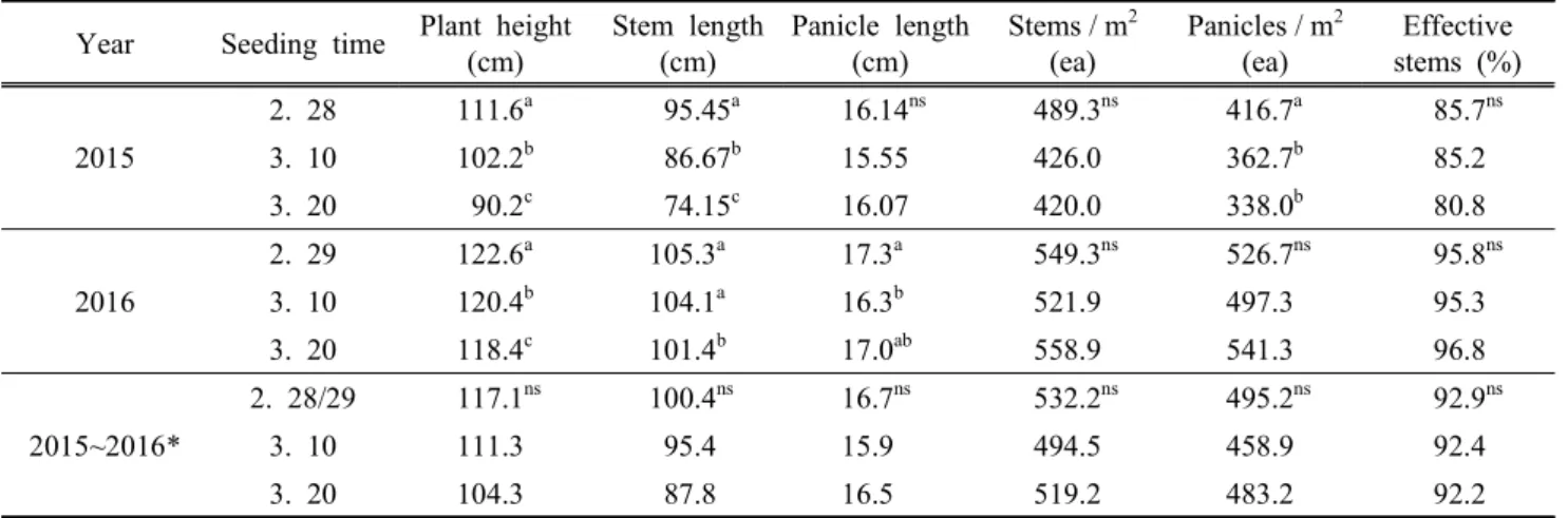 Table  4.  Agronomic  traits  of  oat (Avena  sativa  L.)  as  influenced  by  different  seeding  dates Year Seeding  time Plant  height