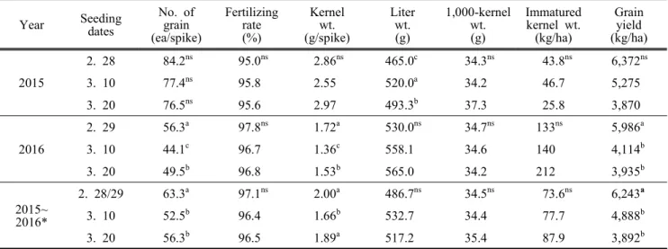 Table  5.  Grain  yields  and  maturity  degrees  of  oat (Avena  sativa  L.)  as  influenced  by  different  seeding  dates Year Seeding dates No
