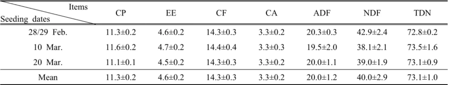 Table  6.  Feed  value  (chemical  composition,  %)  of  oats  as  influenced  by  seeding  dates  in  Gyeongbuk                                 Items