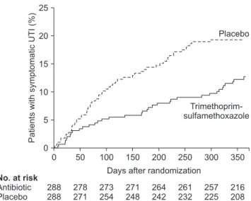 Fig. 2. Continuous antibiotic prophylaxis (trimethoprim-sulfamethox- (trimethoprim-sulfamethox-azole) versus placebo, time to symptomatic urinary tract infection  in Randomized Intervention for Children with Vesicoureteral Reflux  (RIVUR) Trial