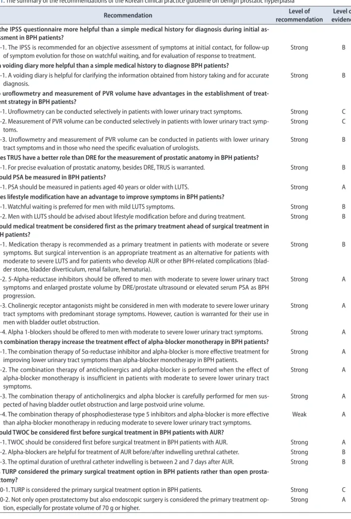 Table 1. The summary of the recommendations of the Korean clinical practice guideline on benign prostatic hyperplasia