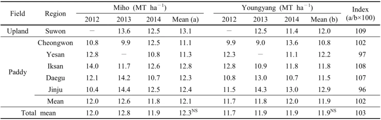 Table  6.  Forage  yield  of  the  cultivar  ‘Miho’  in  the  regional  yield  trials (RYT)  tested  in  the  six  locations