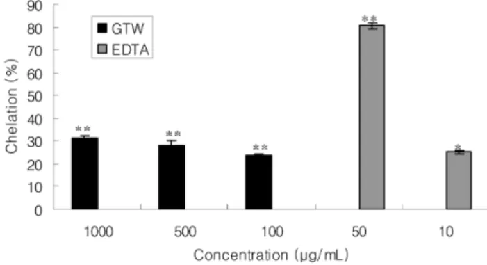 Fig. 6 − Metal chelating ability of  Galgeuntang water extract. The value represents the mean±standard deviations for triplicate experiments
