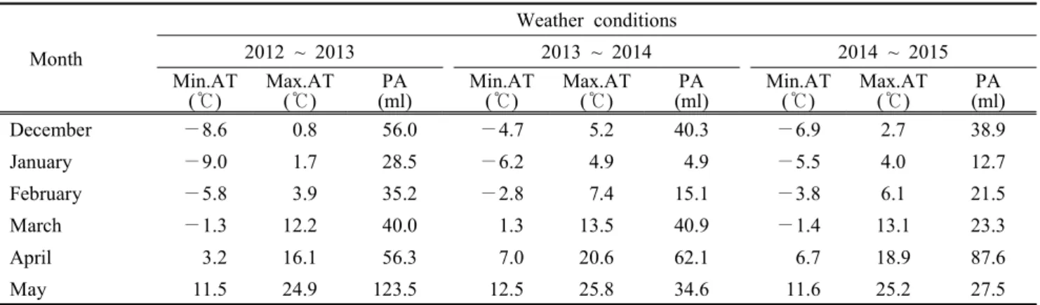Table  3.  Chemical  characteristics  of  experimental  fields  in  Cheonan  region pH (1:5) TN*(%) OM* (g/kg) P 2 O 5 (mg/kg)