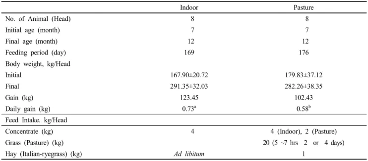 Table  2.  Growth  characteristics  of  Holstein  heifers  in  indoor  and  pasture-based  feeding  systems