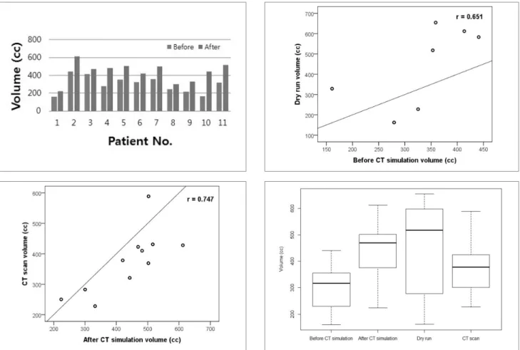 Fig 2. A bar graph after CT simulation with before CT simulation and found that the average volume of bladder has increased by about 120cc