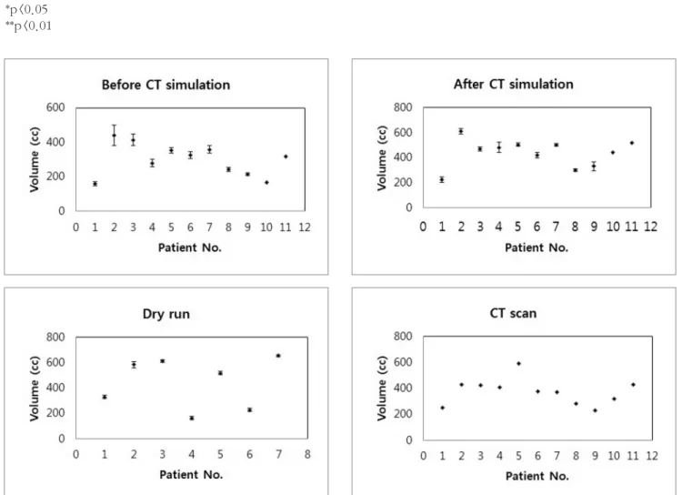 Fig 5. Patient specific bladder volume Table 1. Correlation between prosesses