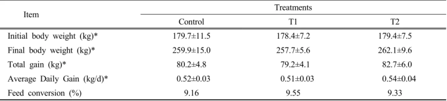Table 3. Effects  of  supplementation  of  trace  nutrients  on  growth  performance  and  feed  conversation  in  growing  Hanwoo  heifers  under  hilly  pasture  grazing  system