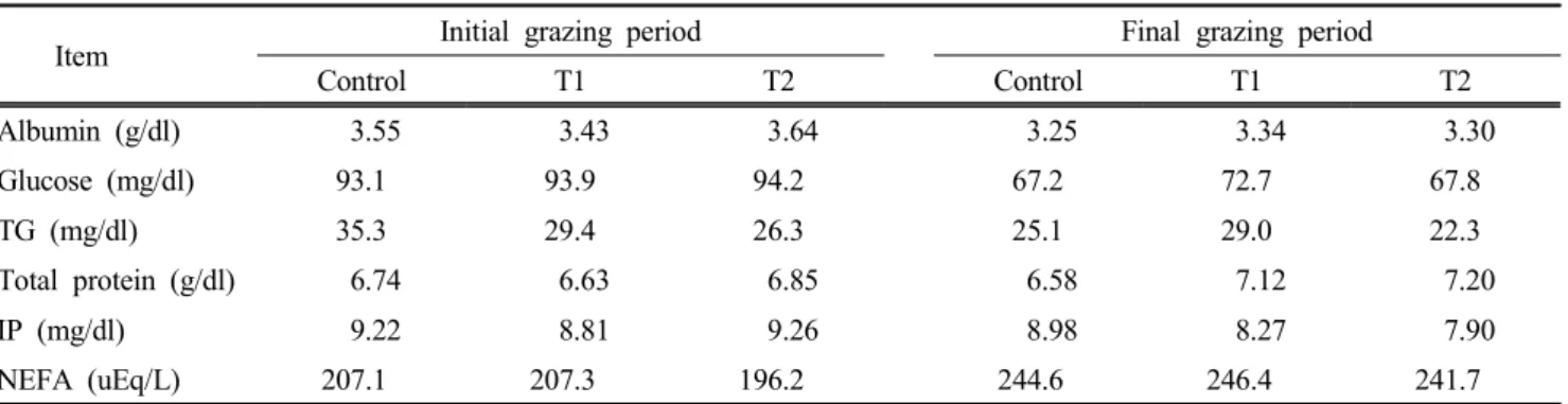 Table 4. Effects  of  supplementation  of  trace  nutrients  on  plasma  components  in  growing  Hanwoo  heifers  under  hilly  pasture  grazing  system