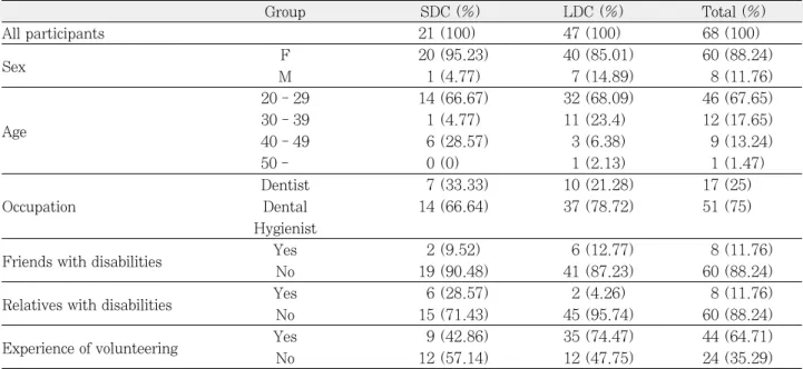Table 2.  Demographic characteristics of participants