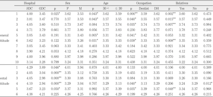 Table 3.  Comparison of the attitude toward the disabled between groups
