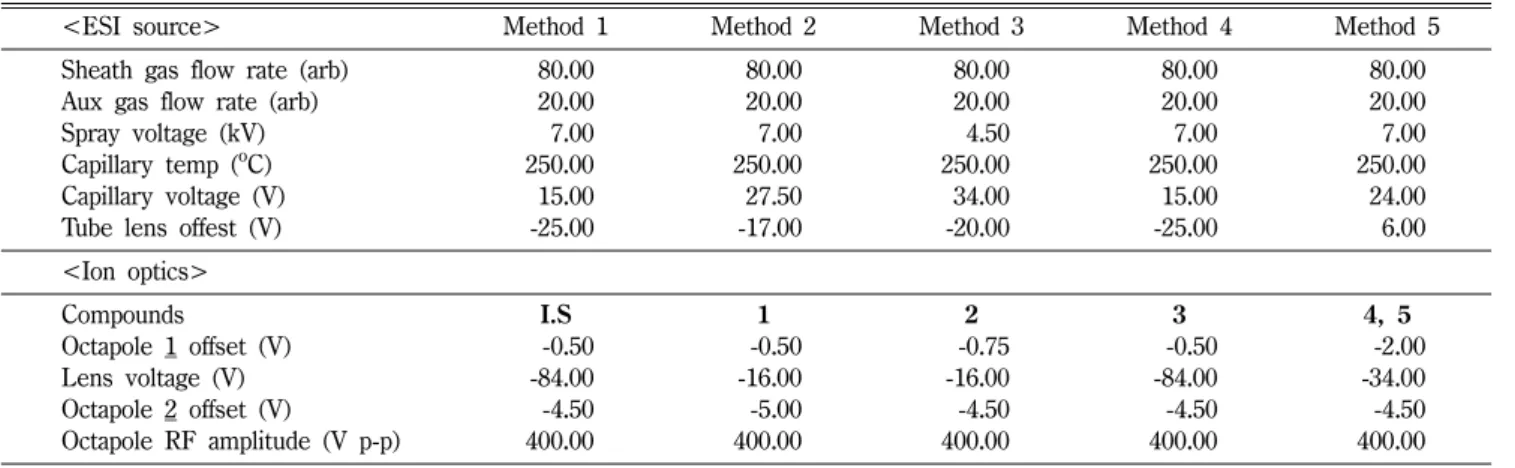 Table I − Solvent gradient conditions for HPLC-DAD Final time (min) Flow rate (m l /min) A a B b