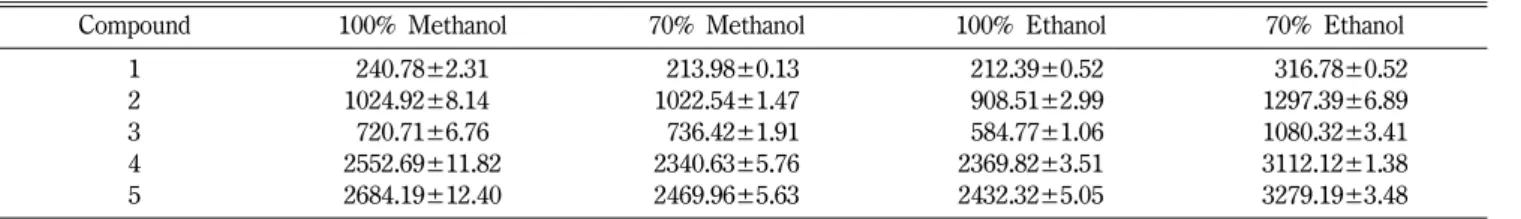 Table III − Comparison of effectiveness by extraction solvent ( µ g/g, n=3)
