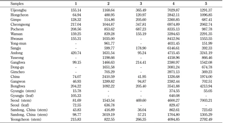Table IX − Content of 5 compounds in samples of 24 commercial products from diverse sources ( µ g/g)