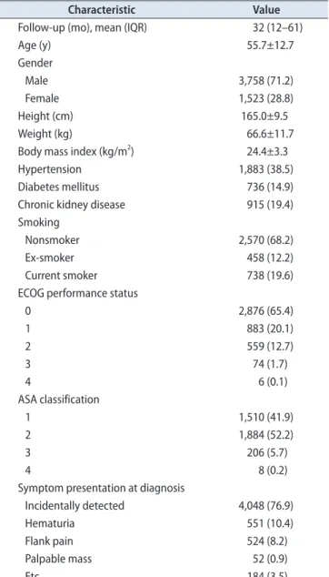 Table 1. Basic characteristics (n=5,281)