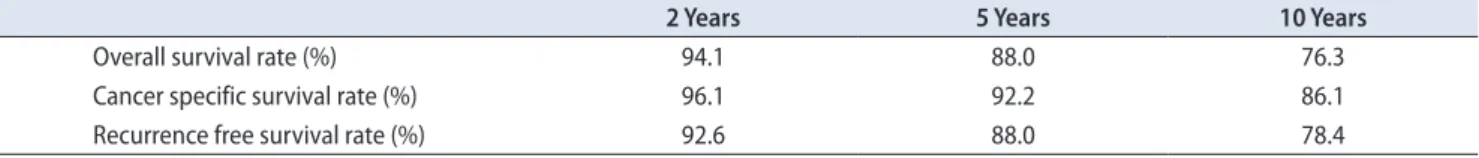 Fig. 1. Kaplan-Meier curves of overall survival according to pathologic T stage (A), N stage (B), M stage (C), Fuhrman nuclear grade (D), and histologic type  (E)