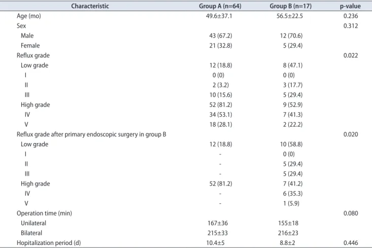 Table 2. Survey result of group B parants’ preference of primary surgery