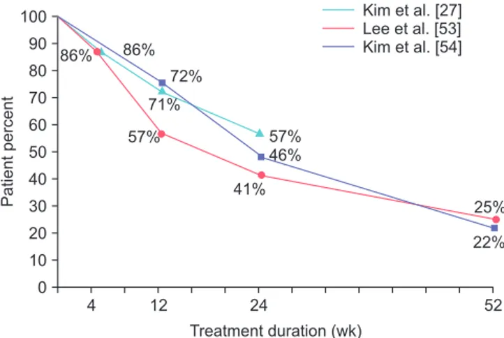 Fig. 1. Trend of persistence of antimuscarinics in observational studies  conducted in Korea.4 12 24100908070605040302010Patientpercent Treatment duration (wk)0 Kim et al