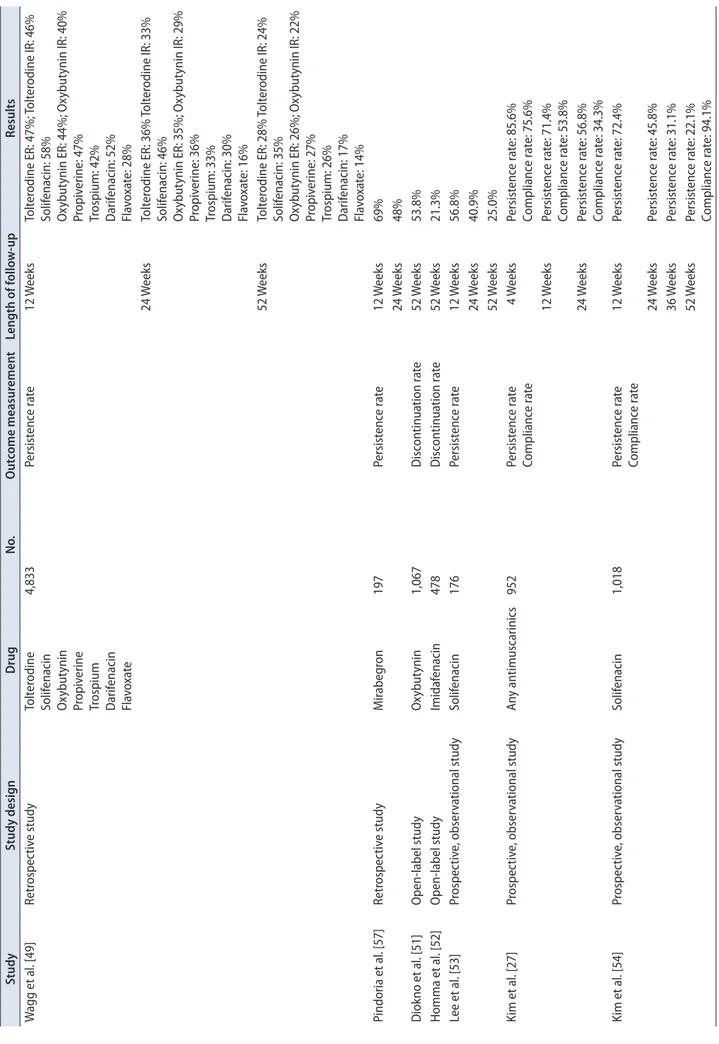 Table 2. Continued StudyStudy designDrugNo.Outcome measurementLength of follow-upResults Wagg et al
