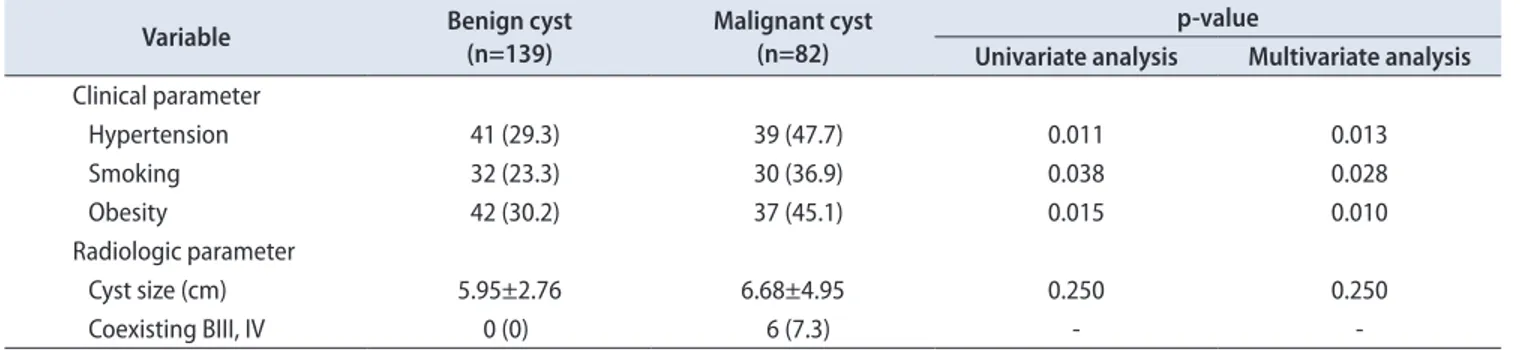 Table 2. Comparison of parameter between benign and malignant patients with category II, IIF, III, IV