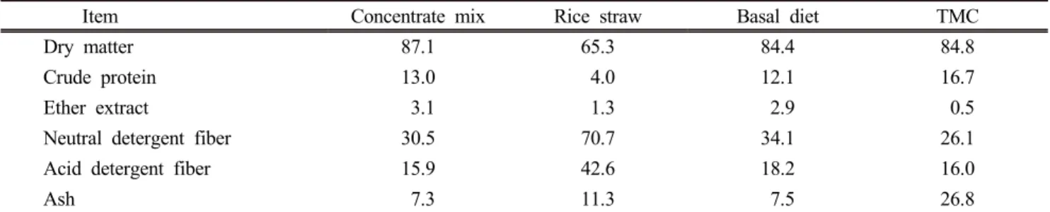 Table 1. Chemical compositions of basal finishing diets and TMC 1)  (%, DM basis)