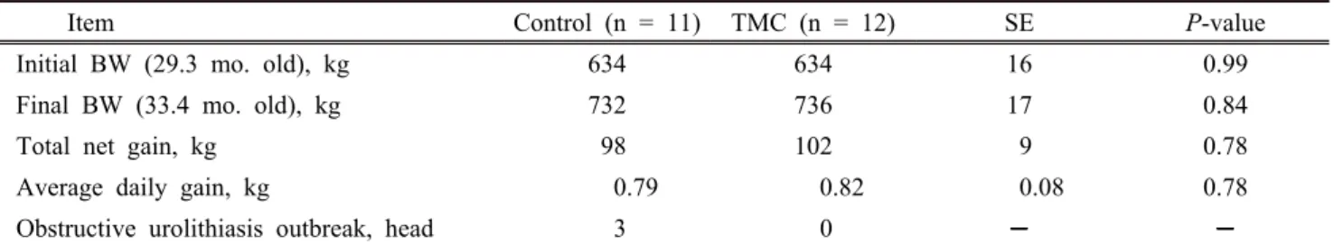 Table 2. Growth performance and obstructive urolithiasis outbreak of Hanwoo steers without or with TMC  supplementation during the last 4 months of finishing period