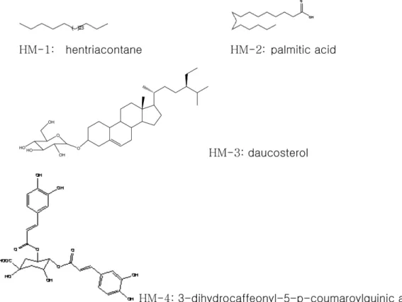 Fig. 1 − Structures of the compound 1~4 from  Hibiscus manihot.
