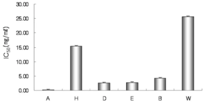 Fig. 2 − The radical scavenging effects of solvent fractions from Hibiscus manihot  (A: ascorbic acid, H: hexane, D: