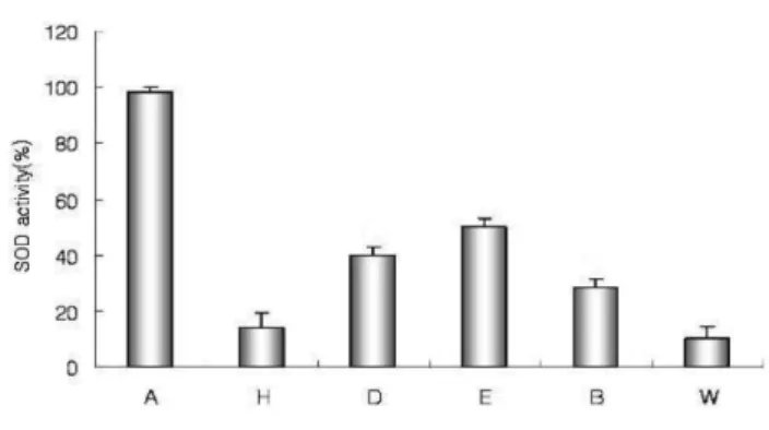 Fig. 3 − The SOD activities of solvent fractions from  Hibiscus manihot (A: ascorbic acid, H: hexane, D: dichloromethane, E: ethylacetate, B: butanol, W: H 2 O)