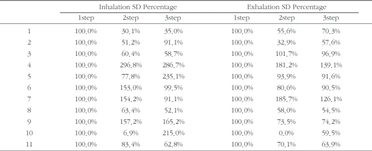 Table 3. Percentage of Diaphragm Amplitude