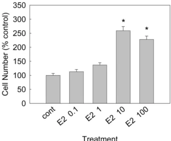 Fig. 1 − Effect of 17beta-estradiol on proliferation of MCF-7 cells.