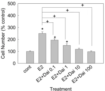 Fig. 2 − Effect of daidzein on 17beta-estradiol-induced proliferation of MCF-7 cells. Each bar represents a mean±S.E.M