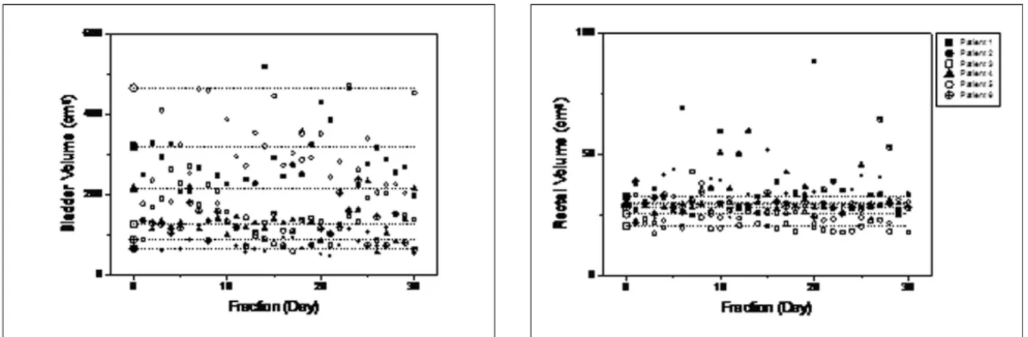 Fig 2. Volume changes of (A) bladder and (B) rectum compared to the planning CT. (C) Dice similarity coefficient (DSC) of prostate volume is summarized as standard whisker-box plots.