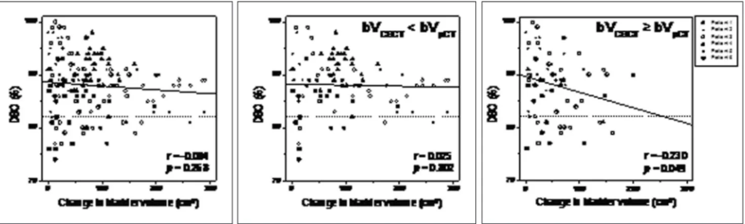 Fig 3. Scatterplot and linear correlation graph (solid line) of Dice similarity coefficient (DSC) in relationship to change in bladder volume (bV pCT vs